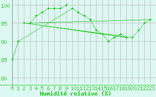 Courbe de l'humidit relative pour Auxerre-Perrigny (89)