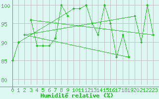 Courbe de l'humidit relative pour Saentis (Sw)