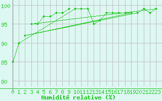 Courbe de l'humidit relative pour Meppen