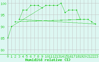 Courbe de l'humidit relative pour Meiningen