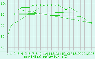 Courbe de l'humidit relative pour Ouessant (29)