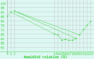 Courbe de l'humidit relative pour Deidenberg (Be)