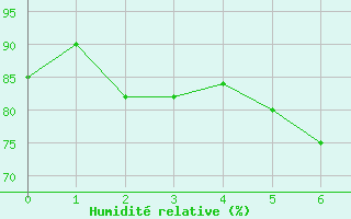 Courbe de l'humidit relative pour Galtuer