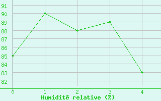 Courbe de l'humidit relative pour Dagda