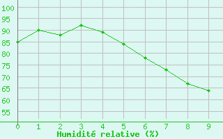 Courbe de l'humidit relative pour Lichtentanne