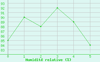 Courbe de l'humidit relative pour Lichtentanne