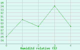 Courbe de l'humidit relative pour Paring