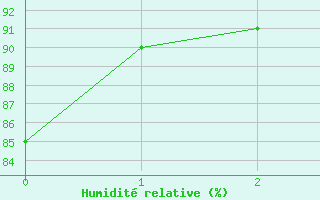 Courbe de l'humidit relative pour Kugluktuk Climate