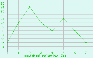 Courbe de l'humidit relative pour Kuggoren