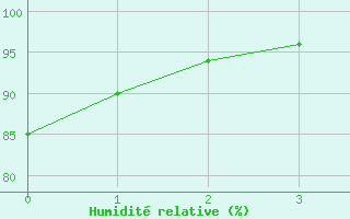 Courbe de l'humidit relative pour Port Hawkesbury