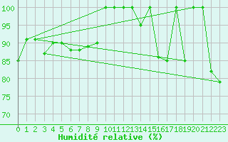 Courbe de l'humidit relative pour Les Attelas