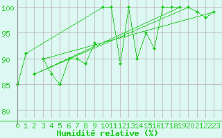 Courbe de l'humidit relative pour La Fretaz (Sw)
