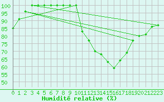 Courbe de l'humidit relative pour Buzenol (Be)