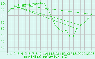 Courbe de l'humidit relative pour Le Montat (46)