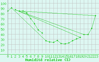 Courbe de l'humidit relative pour Linton-On-Ouse