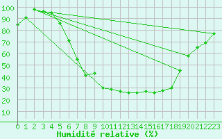 Courbe de l'humidit relative pour Orebro