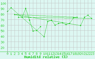 Courbe de l'humidit relative pour Aigle (Sw)
