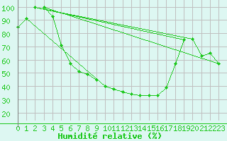 Courbe de l'humidit relative pour Kuhmo Kalliojoki