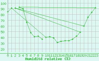Courbe de l'humidit relative pour Kankaanpaa Niinisalo