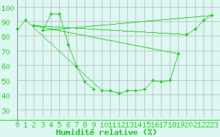 Courbe de l'humidit relative pour Drevsjo