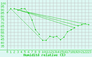 Courbe de l'humidit relative pour Villingen-Schwenning