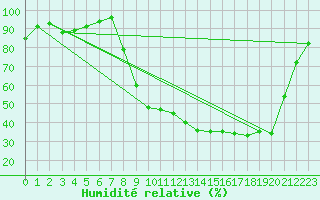 Courbe de l'humidit relative pour Les Vans (07)
