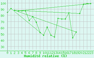 Courbe de l'humidit relative pour La Fretaz (Sw)