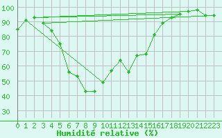 Courbe de l'humidit relative pour Hoting