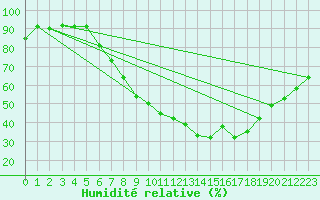 Courbe de l'humidit relative pour Stuttgart / Schnarrenberg