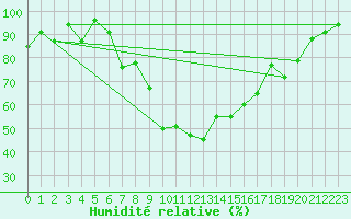 Courbe de l'humidit relative pour Vest-Torpa Ii