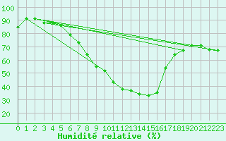 Courbe de l'humidit relative pour Kucharovice