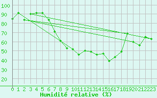 Courbe de l'humidit relative pour Chateau-d-Oex