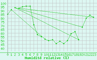 Courbe de l'humidit relative pour Charlwood