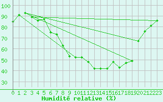 Courbe de l'humidit relative pour Deuselbach