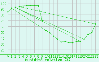 Courbe de l'humidit relative pour Pertuis - Le Farigoulier (84)