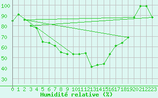 Courbe de l'humidit relative pour Col Des Mosses