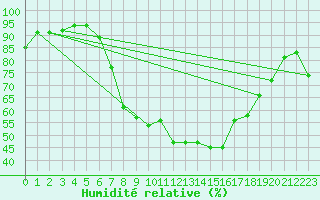 Courbe de l'humidit relative pour Koppigen