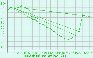 Courbe de l'humidit relative pour Aigle (Sw)