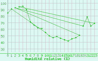 Courbe de l'humidit relative pour Fribourg (All)
