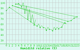 Courbe de l'humidit relative pour Braunschweig