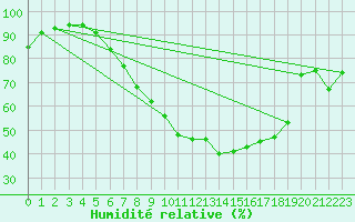 Courbe de l'humidit relative pour Ble - Binningen (Sw)