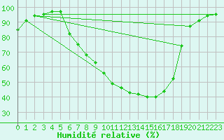 Courbe de l'humidit relative pour Hallau