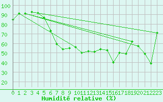 Courbe de l'humidit relative pour Naven