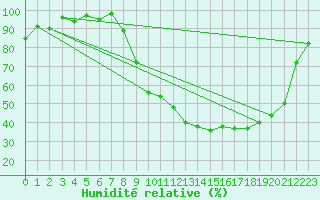 Courbe de l'humidit relative pour Pertuis - Le Farigoulier (84)