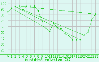 Courbe de l'humidit relative pour Guret Saint-Laurent (23)