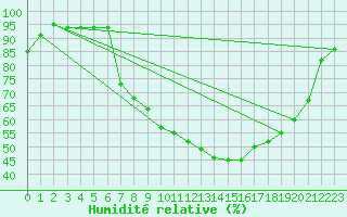 Courbe de l'humidit relative pour Aigle (Sw)