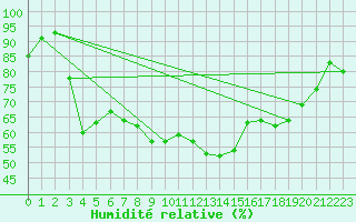 Courbe de l'humidit relative pour Hirschenkogel
