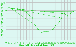 Courbe de l'humidit relative pour Sion (Sw)