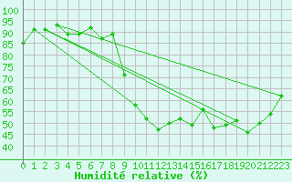 Courbe de l'humidit relative pour Als (30)