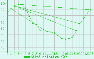 Courbe de l'humidit relative pour Berlin-Dahlem